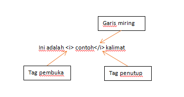 An HTML tag explained